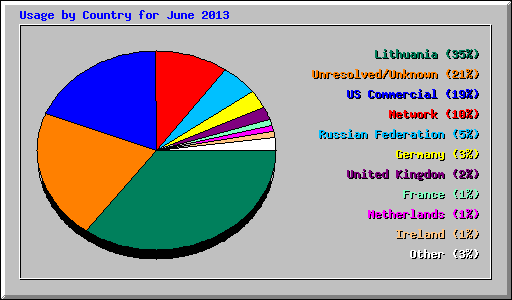 Usage by Country for June 2013