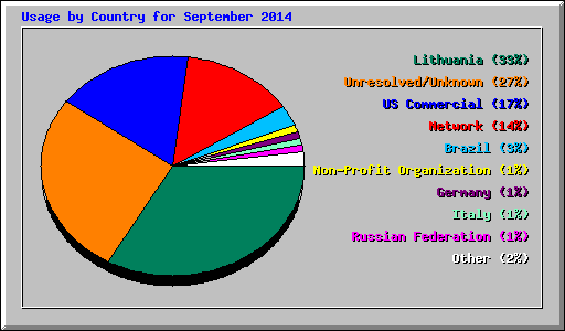 Usage by Country for September 2014