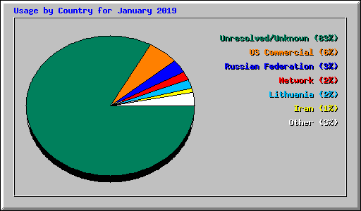 Usage by Country for January 2019