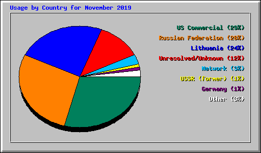 Usage by Country for November 2019