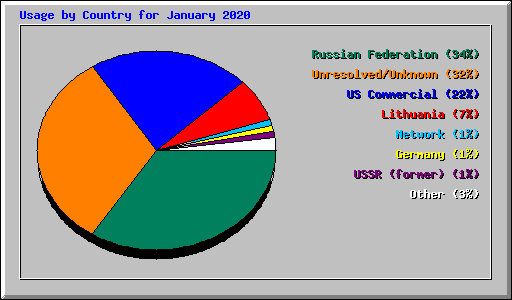 Usage by Country for January 2020