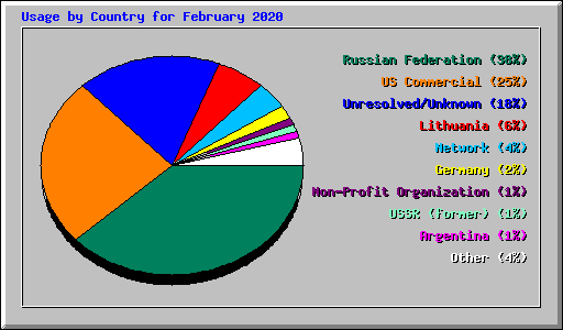 Usage by Country for February 2020