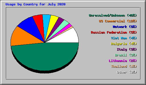 Usage by Country for July 2020