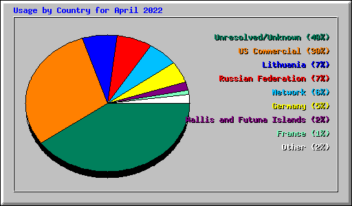 Usage by Country for April 2022