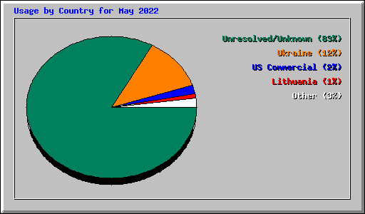 Usage by Country for May 2022