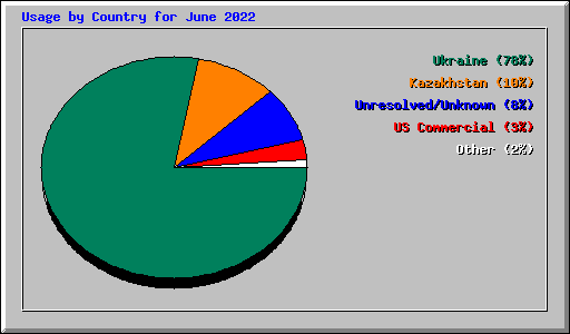 Usage by Country for June 2022