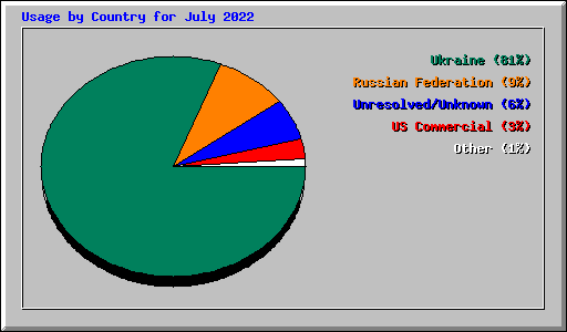 Usage by Country for July 2022