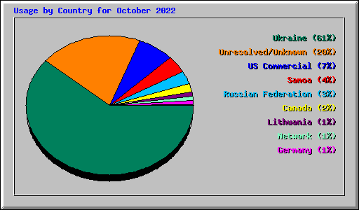 Usage by Country for October 2022