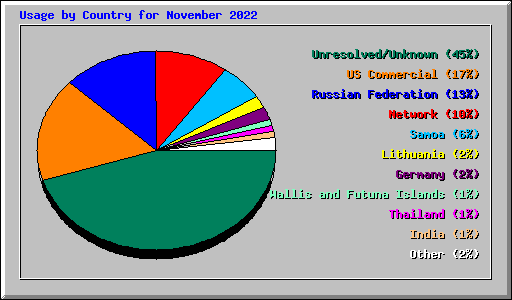 Usage by Country for November 2022