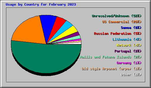 Usage by Country for February 2023