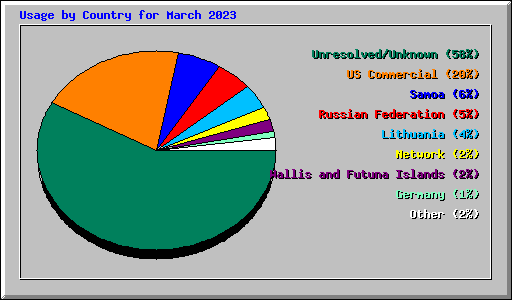 Usage by Country for March 2023