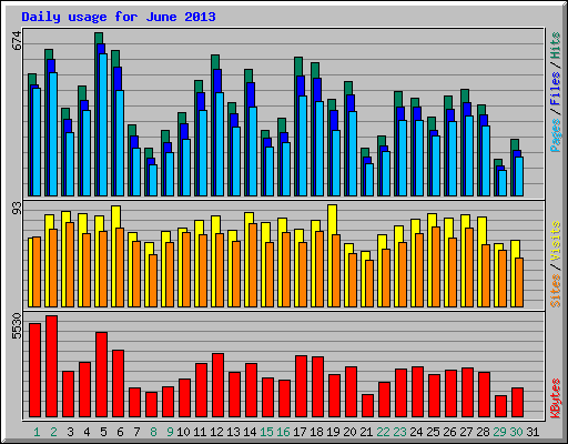 Daily usage for June 2013