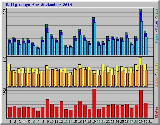 Daily usage for September 2014