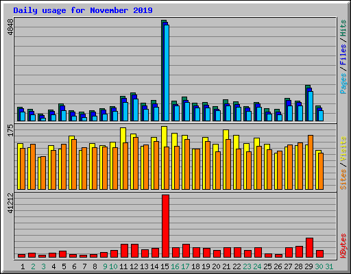 Daily usage for November 2019