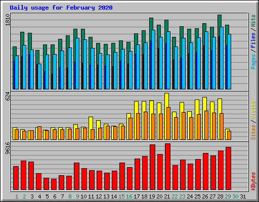 Daily usage for February 2020