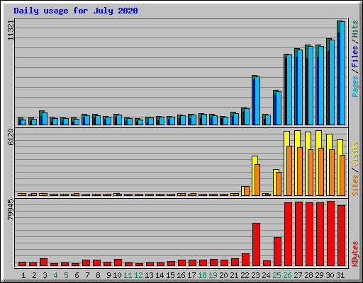 Daily usage for July 2020