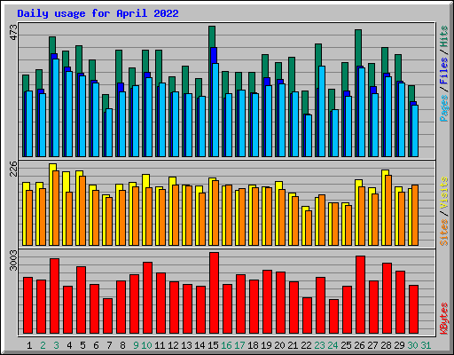 Daily usage for April 2022