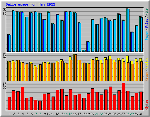 Daily usage for May 2022