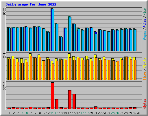 Daily usage for June 2022