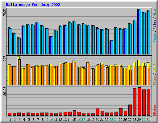 Daily usage for July 2022