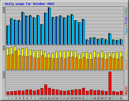 Daily usage for October 2022