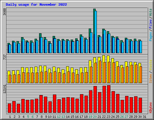 Daily usage for November 2022