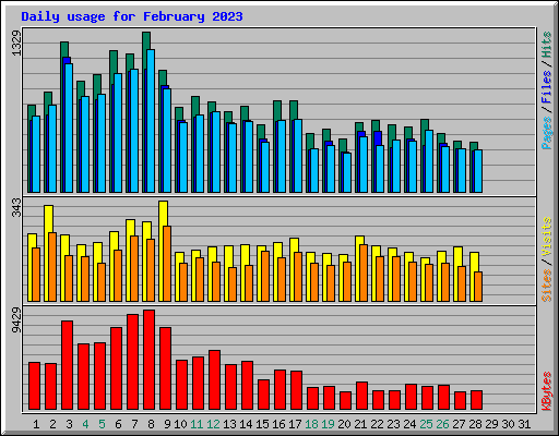 Daily usage for February 2023