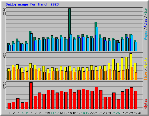 Daily usage for March 2023