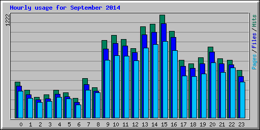 Hourly usage for September 2014