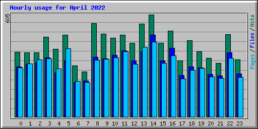 Hourly usage for April 2022