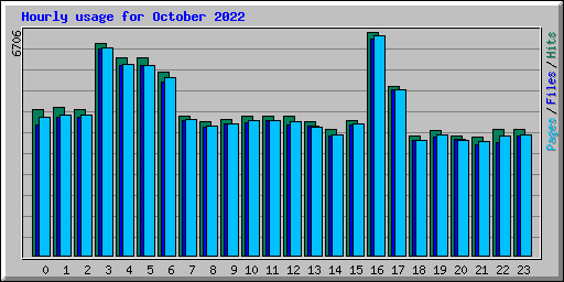 Hourly usage for October 2022