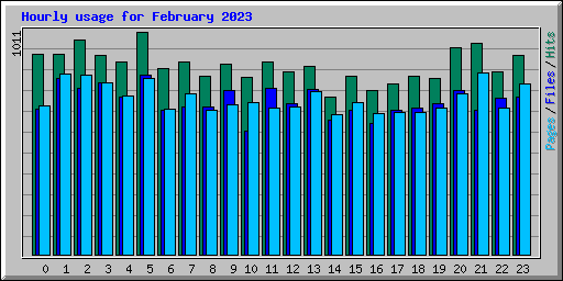 Hourly usage for February 2023