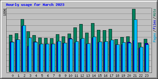 Hourly usage for March 2023